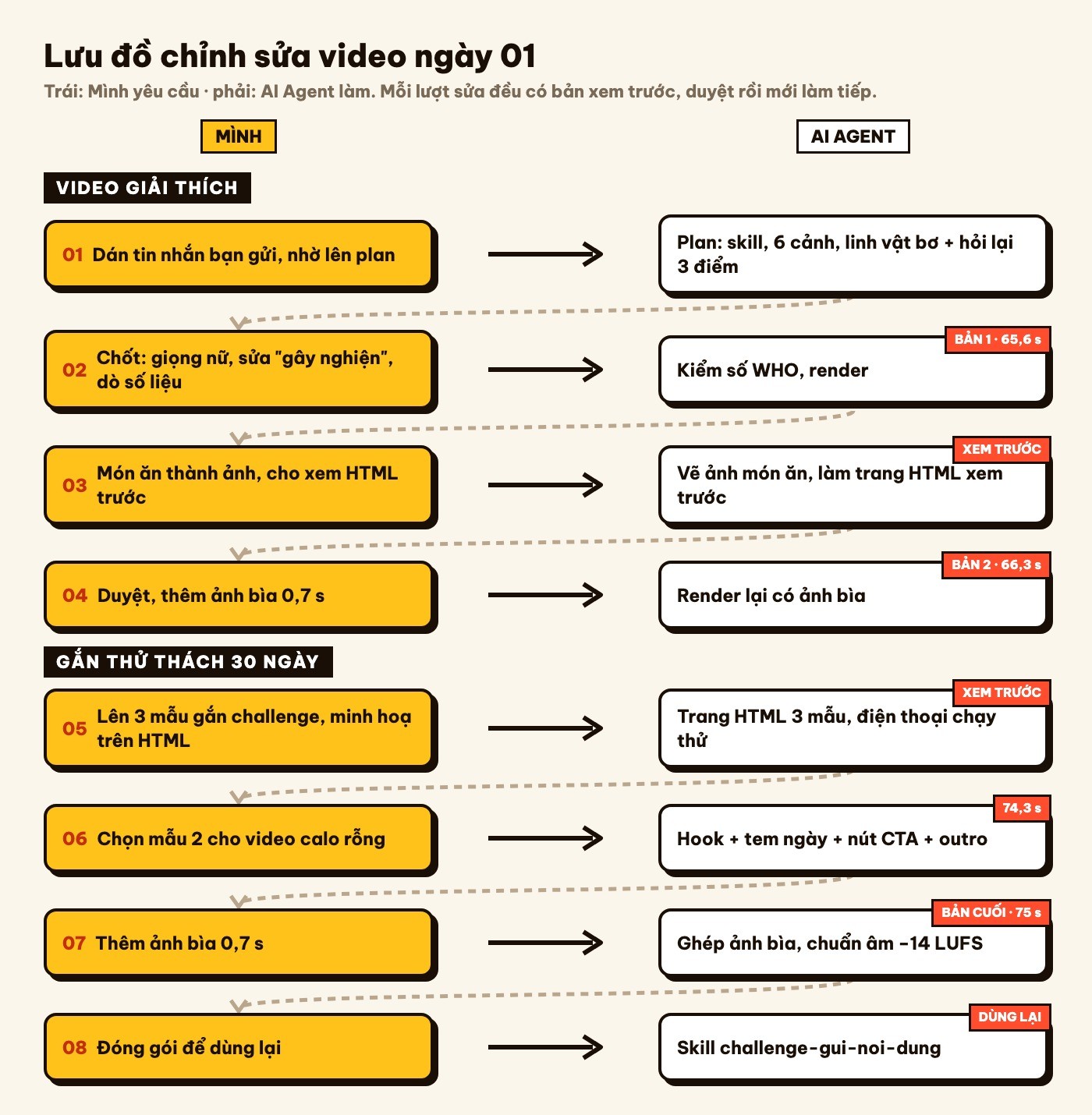 Lưu đồ chỉnh sửa video ngày 01 giữa người làm và AI Agent