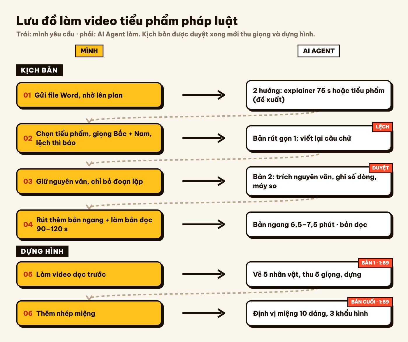 Lưu đồ làm video tiểu phẩm pháp luật giữa người làm và AI Agent